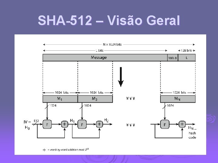 SHA-512 – Visão Geral 