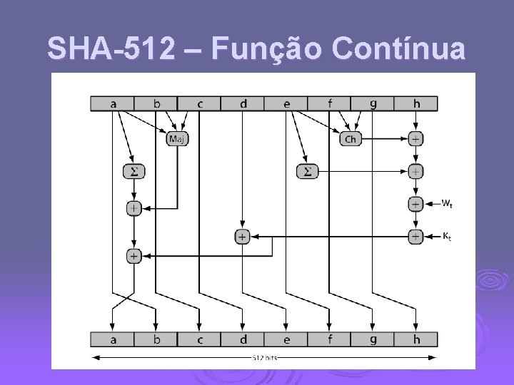 SHA-512 – Função Contínua 