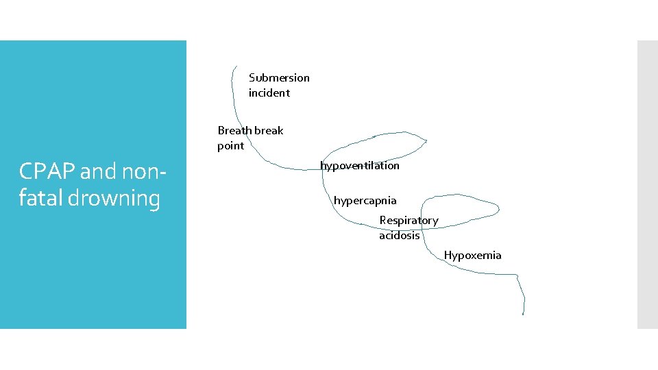 Submersion incident Breath break point CPAP and nonfatal drowning hypoventilation hypercapnia Respiratory acidosis Hypoxemia