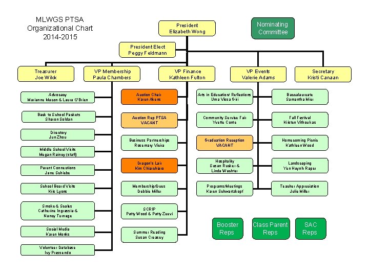 MLWGS PTSA Organizational Chart 2014 -2015 Nominating Committee President Elizabeth Wong President Elect Peggy