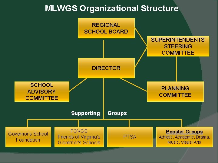 MLWGS Organizational Structure REGIONAL SCHOOL BOARD SUPERINTENDENTS STEERING COMMITTEE DIRECTOR SCHOOL ADVISORY COMMITTEE PLANNING