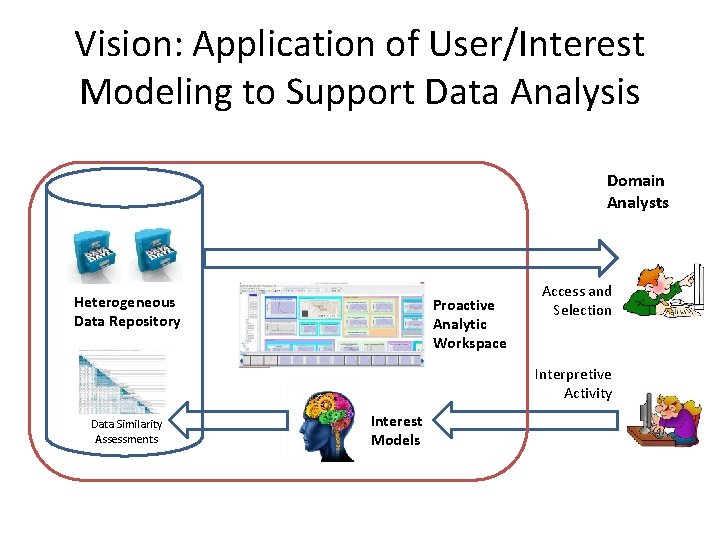 Vision: Application of User/Interest Modeling to Support Data Analysis Domain Analysts Heterogeneous Data Repository