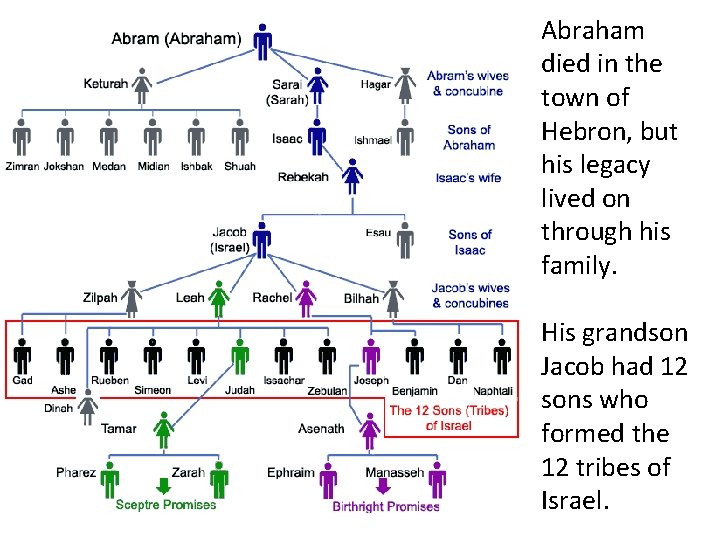 Abraham died in the town of Hebron, but his legacy lived on through his