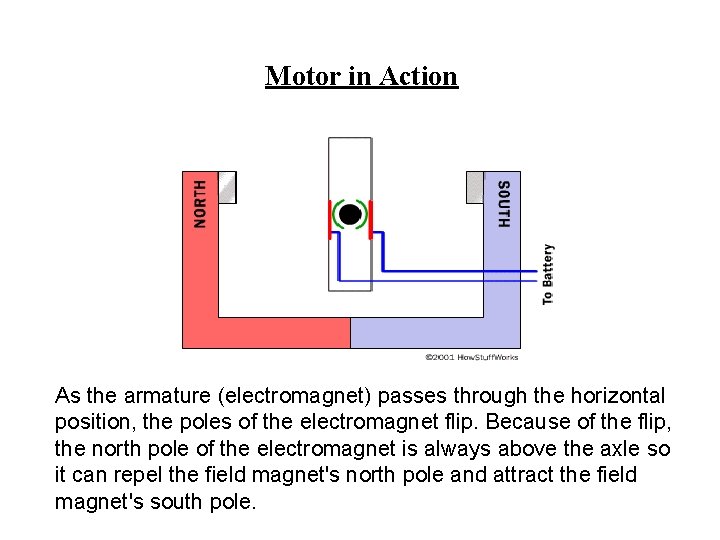 Motor in Action As the armature (electromagnet) passes through the horizontal position, the poles