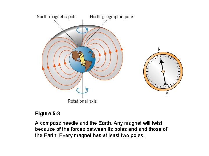 Figure 5 -3 A compass needle and the Earth. Any magnet will twist because