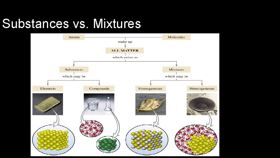 Substances vs. Mixtures 