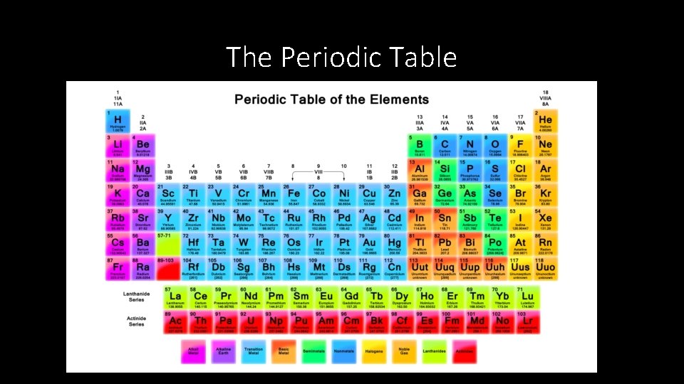 The Periodic Table 