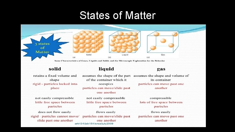 States of Matter 