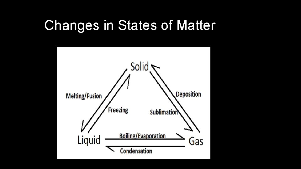 Changes in States of Matter 