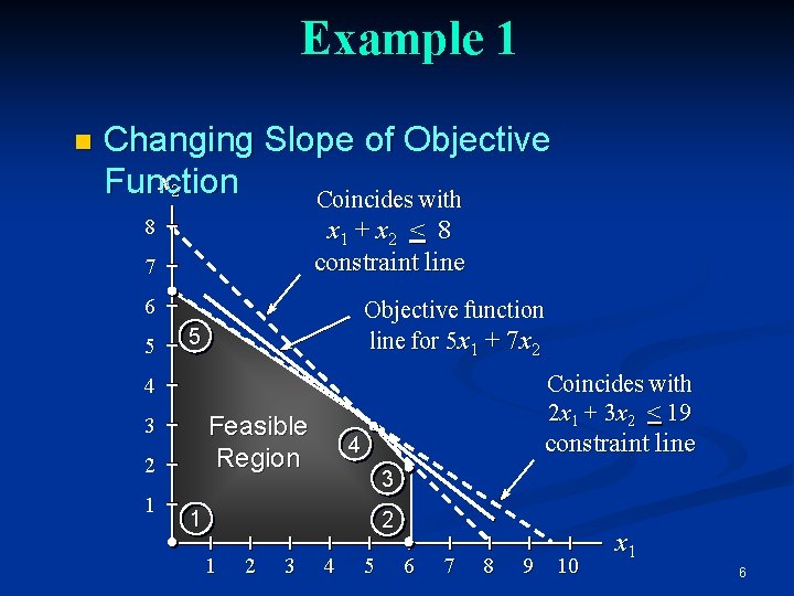 Example 1 n Changing Slope of Objective x 2 Function Coincides with 8 x Example 1 n Changing Slope of Objective x 2 Function Coincides with 8 x