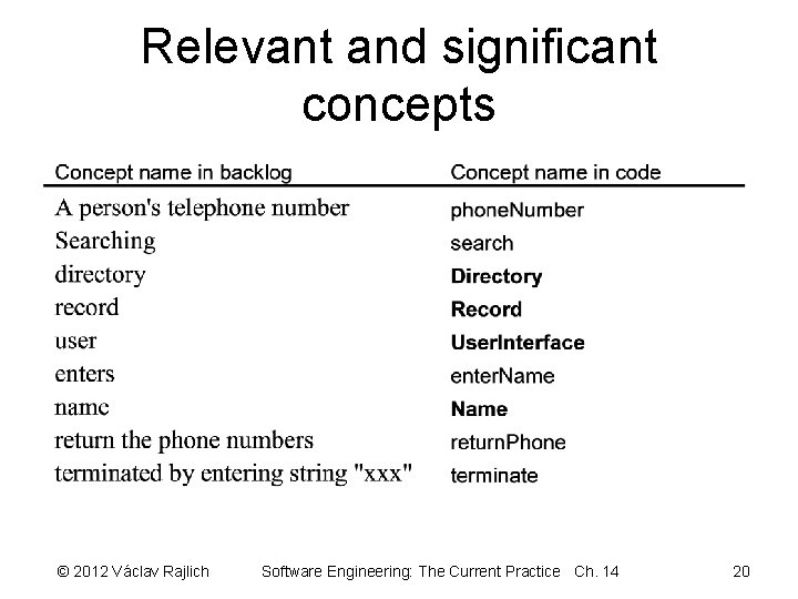 Relevant and significant concepts © 2012 Václav Rajlich Software Engineering: The Current Practice Ch.