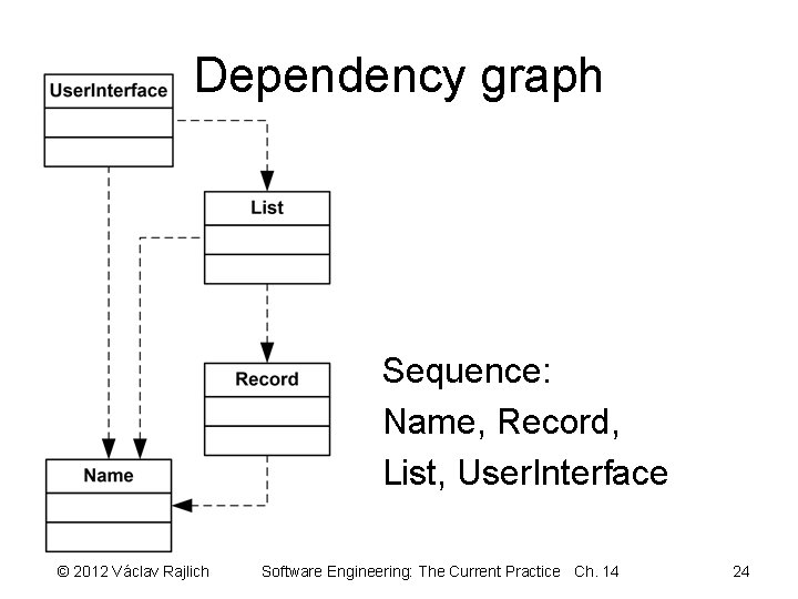 Dependency graph Sequence: Name, Record, List, User. Interface © 2012 Václav Rajlich Software Engineering: