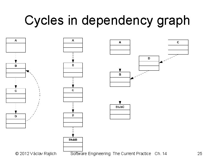 Cycles in dependency graph © 2012 Václav Rajlich Software Engineering: The Current Practice Ch.