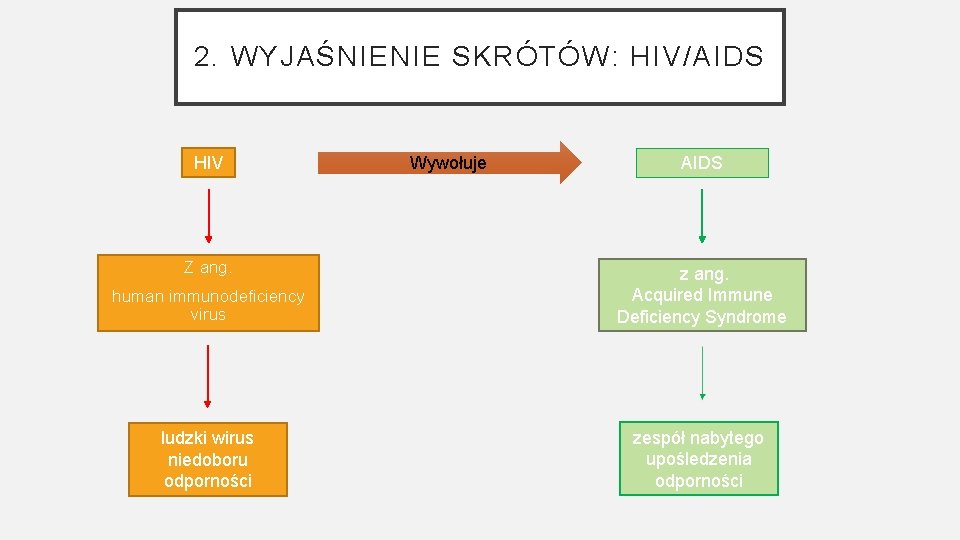 2. WYJAŚNIENIE SKRÓTÓW: HIV/AIDS HIV Z ang. Wywołuje AIDS human immunodeficiency virus z ang.