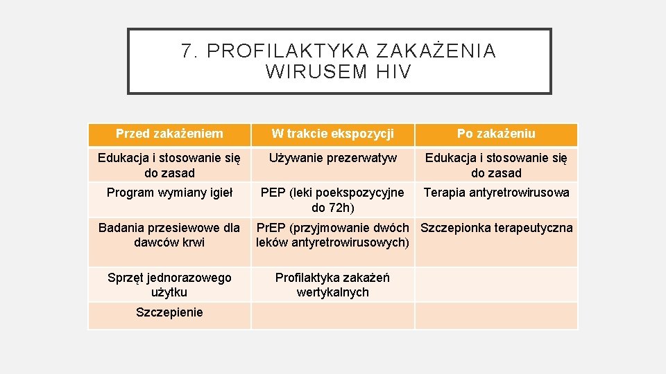 7. PROFILAKTYKA ZAKAŻENIA WIRUSEM HIV Przed zakażeniem W trakcie ekspozycji Po zakażeniu Edukacja i