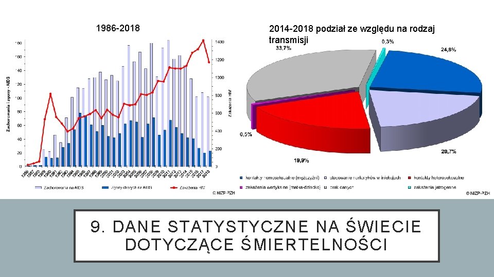 1986 -2018 2014 -2018 podział ze względu na rodzaj transmisji 9. DANE STATYSTYCZNE NA