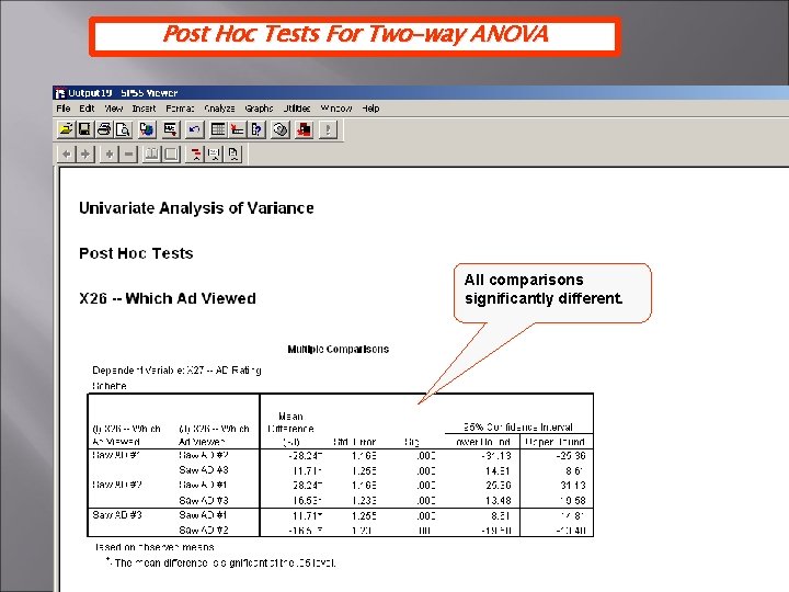 Post Hoc Tests For Two-way ANOVA All comparisons significantly different. 