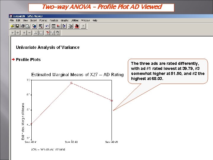 Two-way ANOVA – Profile Plot AD Viewed The three ads are rated differently, with