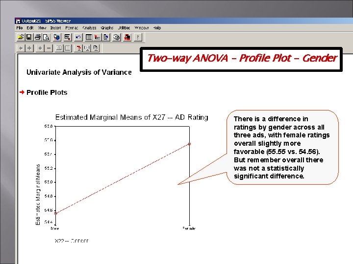 Two-way ANOVA – Profile Plot - Gender There is a difference in ratings by