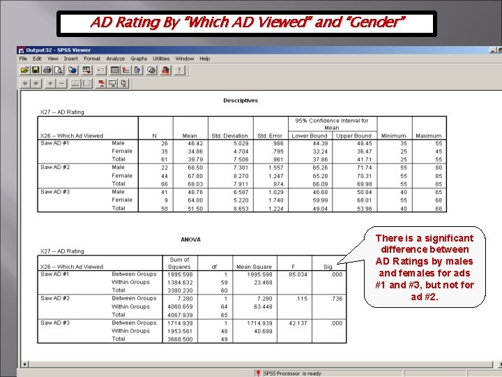 AD Rating By “Which AD Viewed” and “Gender” There is a significant difference between