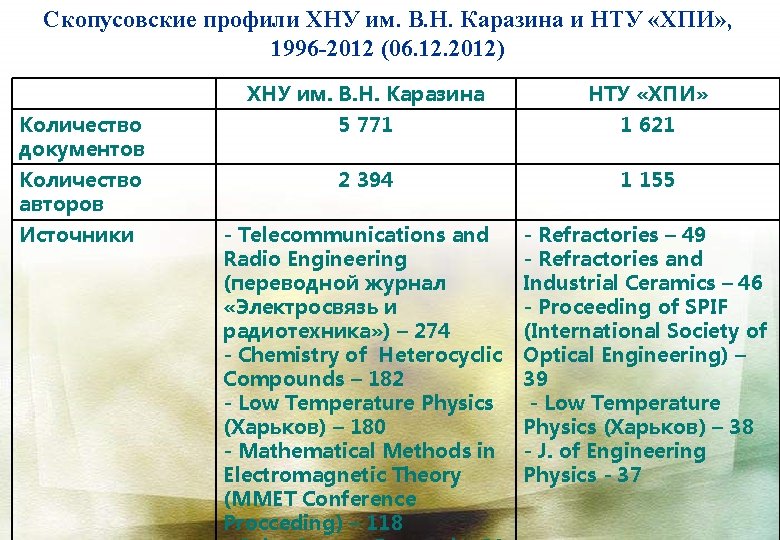 Скопусовские профили ХНУ им. В. Н. Каразина и НТУ «ХПИ» , 1996 -2012 (06.