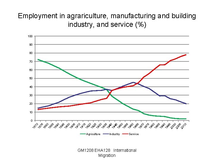 Employment in agrariculture, manufacturing and building industry, and service (%) 100 90 80 70