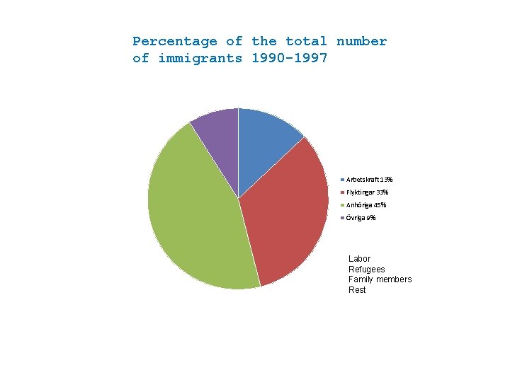 Percentage of the total number of immigrants 1990 -1997 Arbetskraft 13% Flyktingar 33% Anhöriga