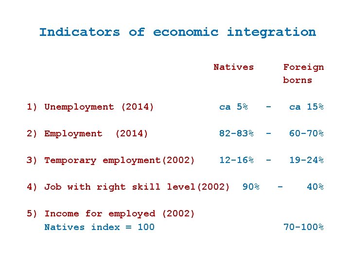 Indicators of economic integration Natives Foreign borns 1) Unemployment (2014) ca 5% - ca