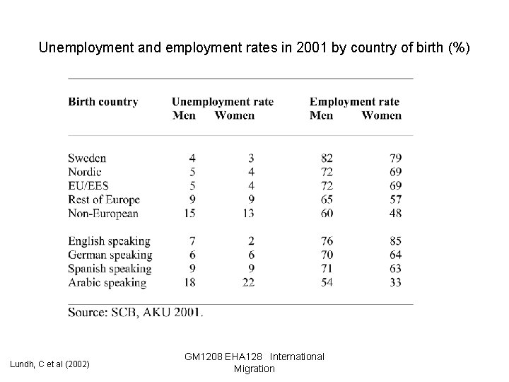 Unemployment and employment rates in 2001 by country of birth (%) Lundh, C et