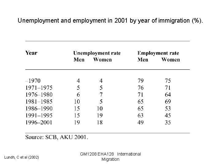Unemployment and employment in 2001 by year of immigration (%). Lundh, C et al
