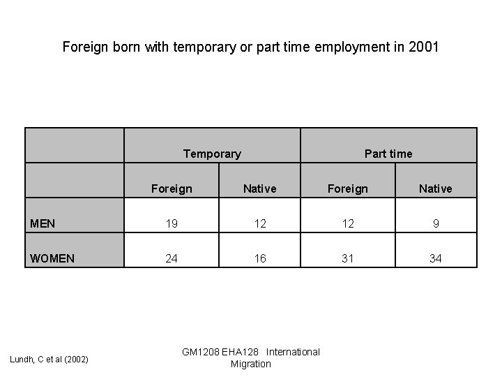 Foreign born with temporary or part time employment in 2001 Temporary Part time Foreign
