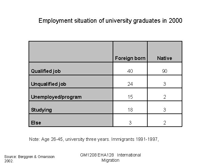 Employment situation of university graduates in 2000 Foreign born Native Qualified job 40 90