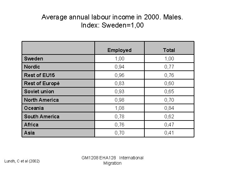 Average annual labour income in 2000. Males. Index: Sweden=1, 00 Employed Total Sweden 1,