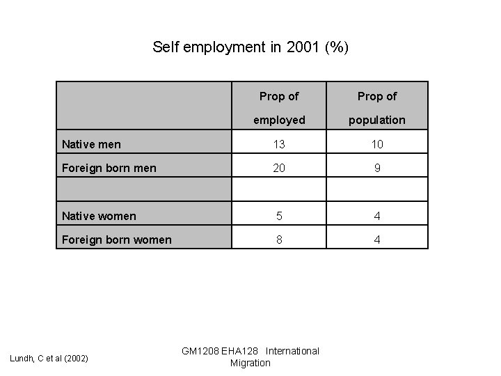 Self employment in 2001 (%) Prop of employed population Native men 13 10 Foreign