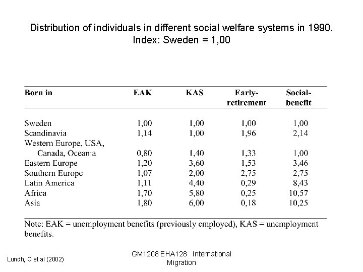 Distribution of individuals in different social welfare systems in 1990. Index: Sweden = 1,