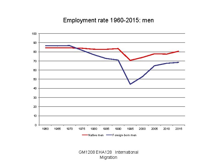 Employment rate 1960 -2015: men 100 90 80 70 60 50 40 30 20