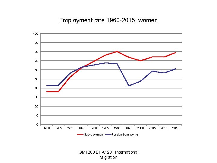 Employment rate 1960 -2015: women 100 90 80 70 60 50 40 30 20