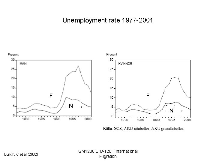 Unemployment rate 1977 -2001 F F N Lundh, C et al (2002) N GM