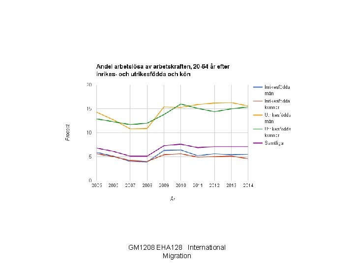 GM 1208 EHA 128 International Migration 