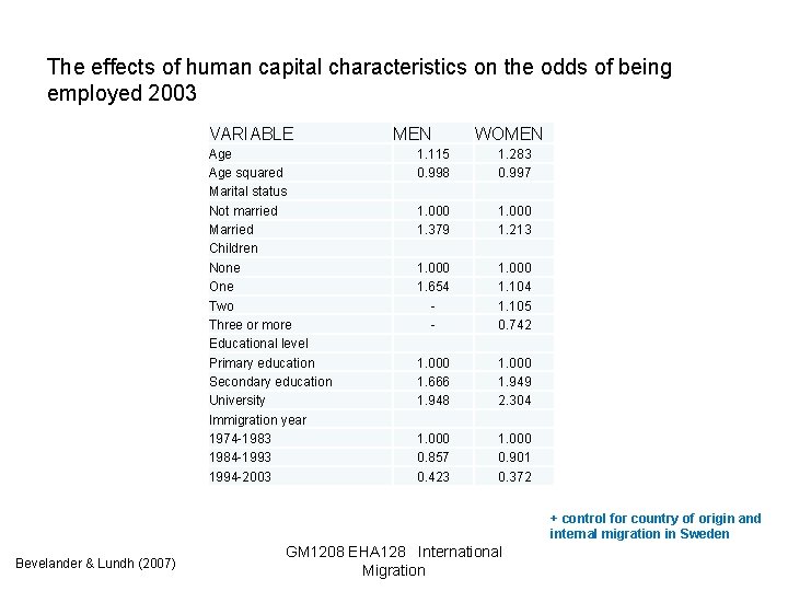 The effects of human capital characteristics on the odds of being employed 2003 VARIABLE