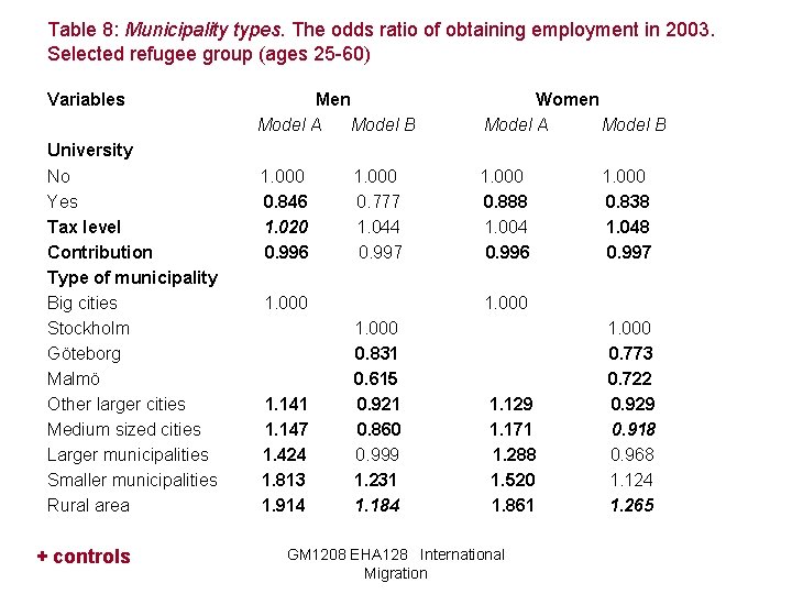 Table 8: Municipality types. The odds ratio of obtaining employment in 2003. Selected refugee