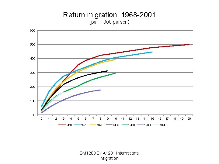 Return migration, 1968 -2001 (per 1, 000 person) 600 500 400 300 200 100