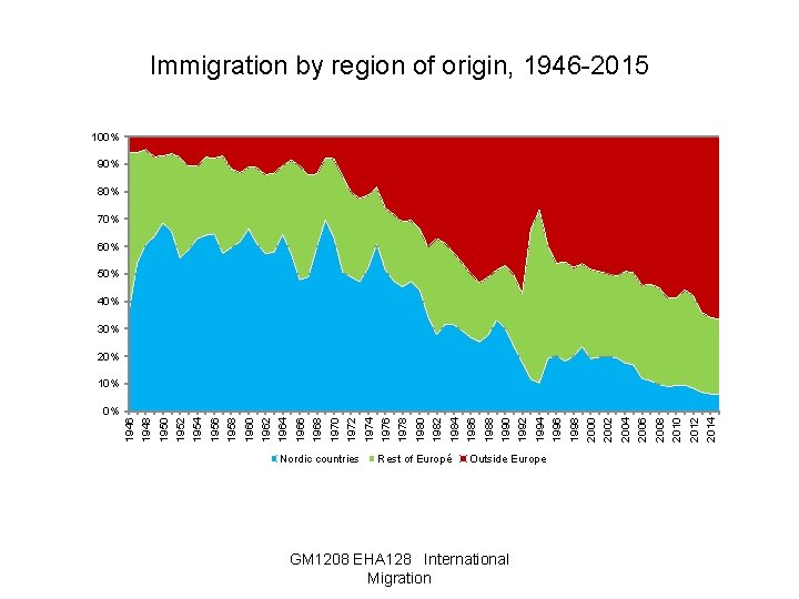 Immigration by region of origin, 1946 -2015 100% 90% 80% 70% 60% 50% 40%