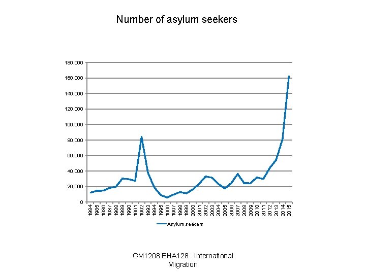 Number of asylum seekers 180, 000 160, 000 140, 000 120, 000 100, 000