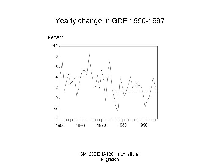 Yearly change in GDP 1950 -1997 Percent GM 1208 EHA 128 International Migration 