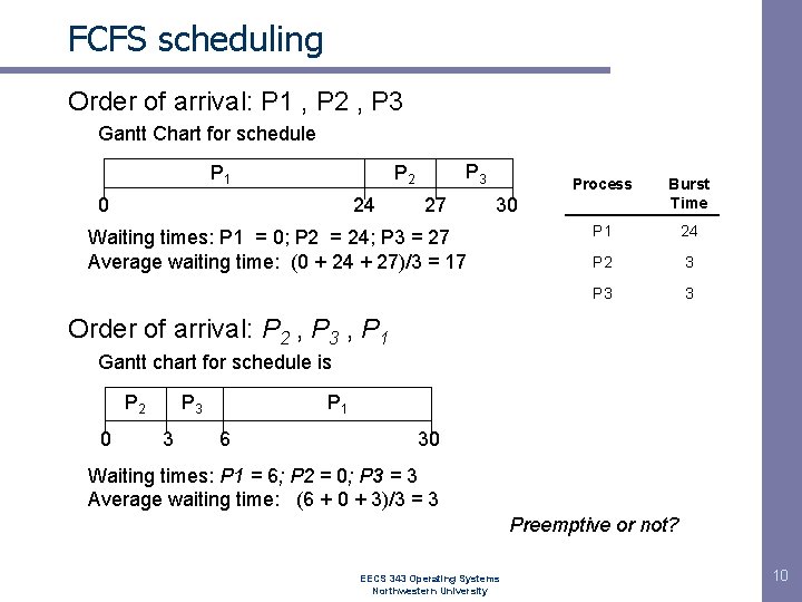FCFS scheduling Order of arrival: P 1 , P 2 , P 3 Gantt