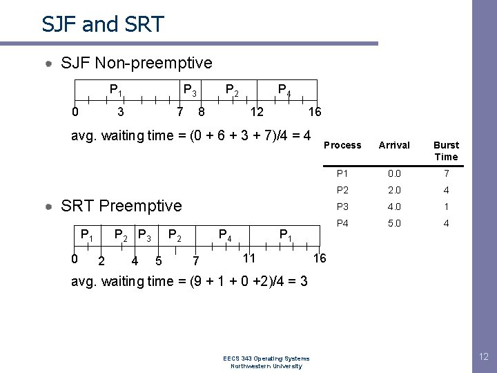 SJF and SRT SJF Non-preemptive P 1 0 P 3 3 7 P 2