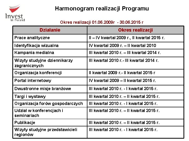 Harmonogram realizacji Programu Okres realizacji 01. 06. 2009 r - 30. 06. 2015 r