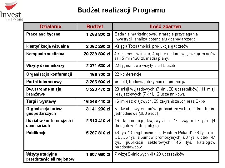 Budżet realizacji Programu Działanie Budżet Ilość zdarzeń Prace analityczne 1 268 800 zł Badanie