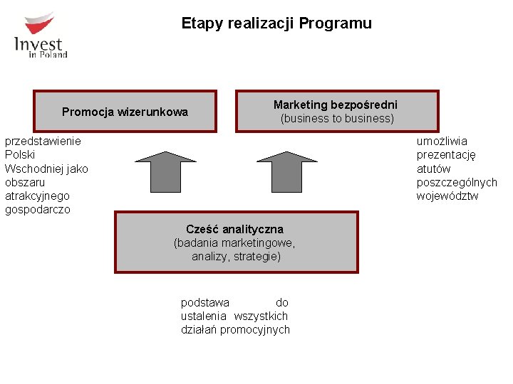 Etapy realizacji Programu Promocja wizerunkowa Marketing bezpośredni (business to business) przedstawienie Polski Wschodniej jako